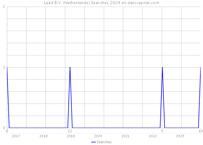 Lead B.V. (Netherlands) Searches 2024 
