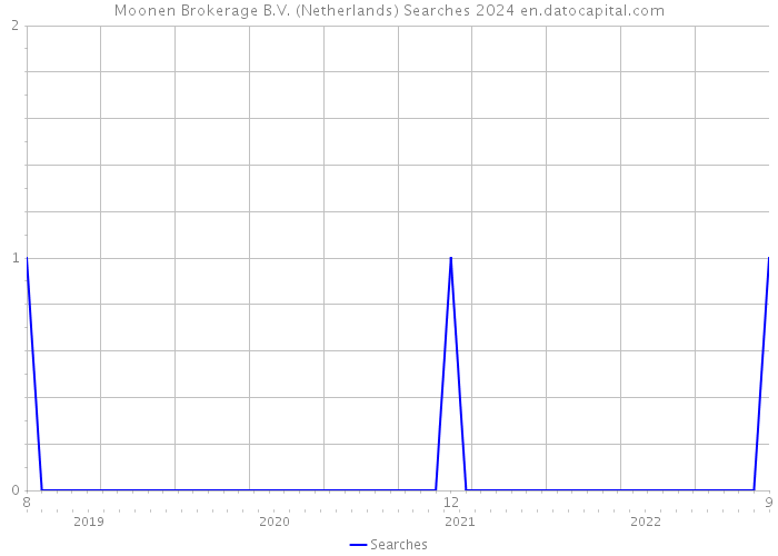 Moonen Brokerage B.V. (Netherlands) Searches 2024 