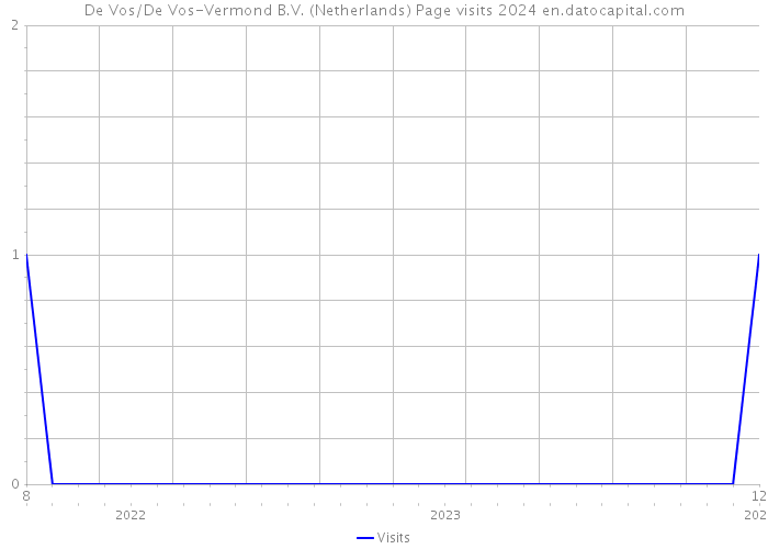 De Vos/De Vos-Vermond B.V. (Netherlands) Page visits 2024 