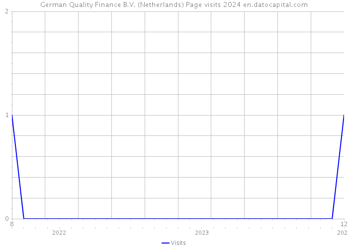 German Quality Finance B.V. (Netherlands) Page visits 2024 