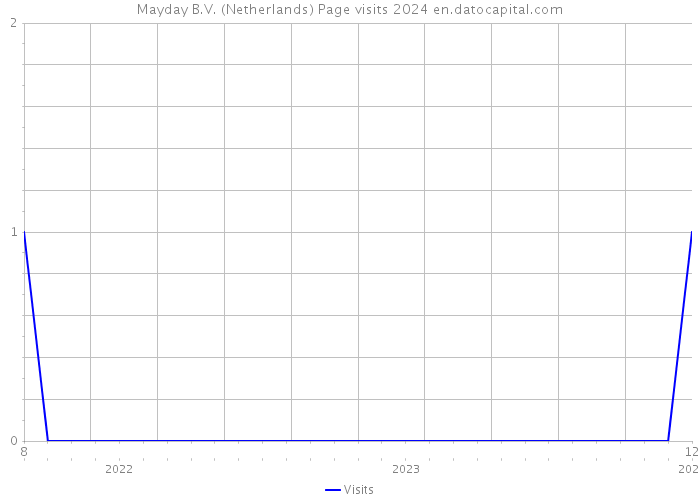 Mayday B.V. (Netherlands) Page visits 2024 