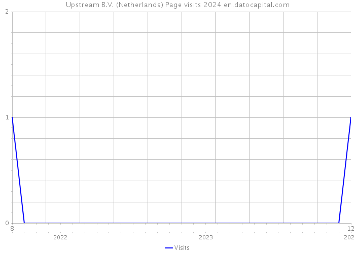 Upstream B.V. (Netherlands) Page visits 2024 