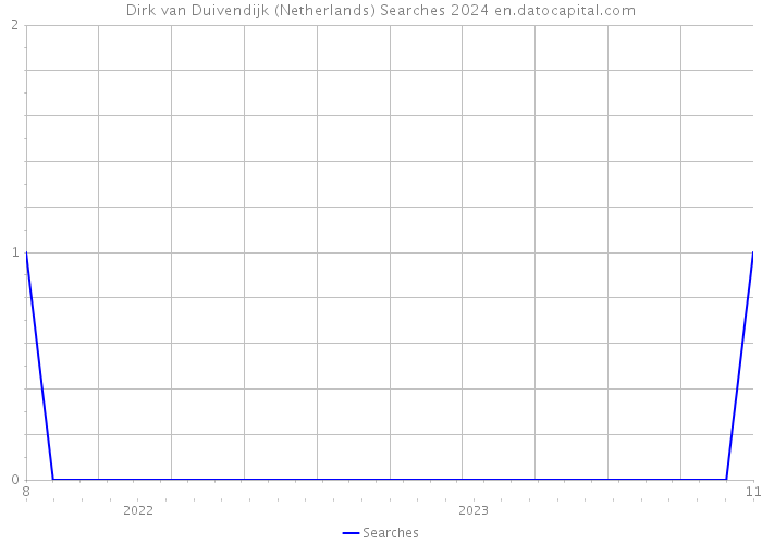 Dirk van Duivendijk (Netherlands) Searches 2024 