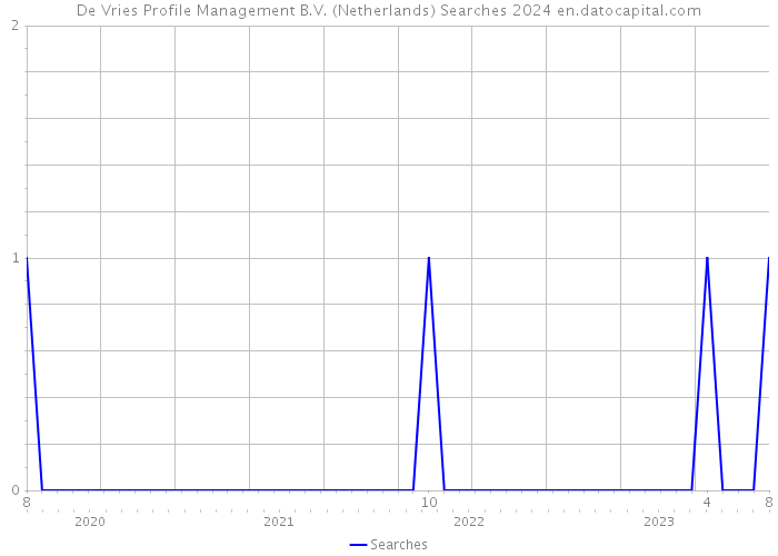 De Vries Profile Management B.V. (Netherlands) Searches 2024 