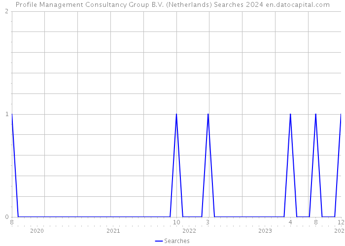 Profile Management Consultancy Group B.V. (Netherlands) Searches 2024 