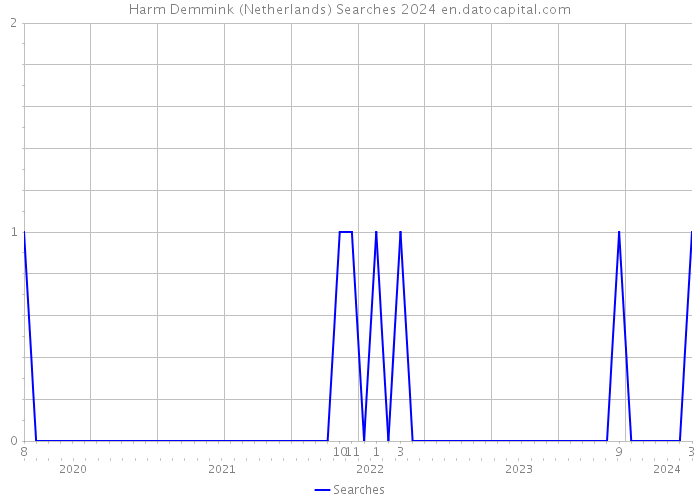 Harm Demmink (Netherlands) Searches 2024 