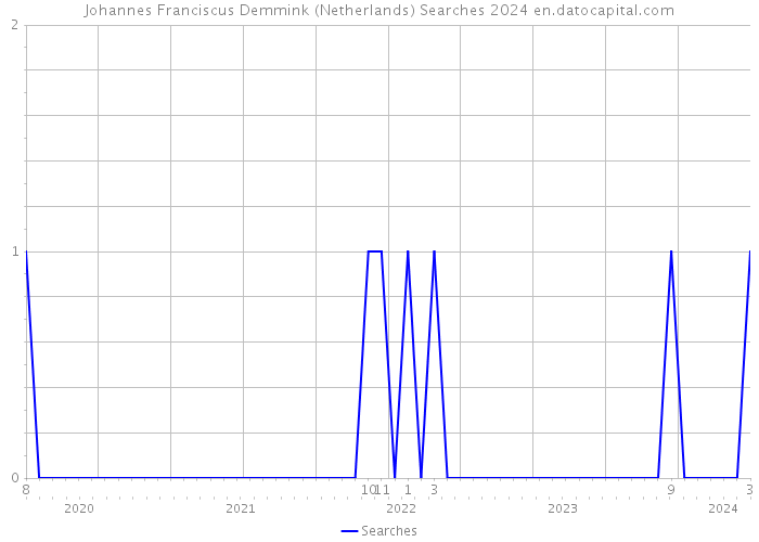 Johannes Franciscus Demmink (Netherlands) Searches 2024 
