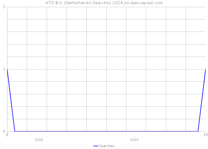 ATO B.V. (Netherlands) Searches 2024 