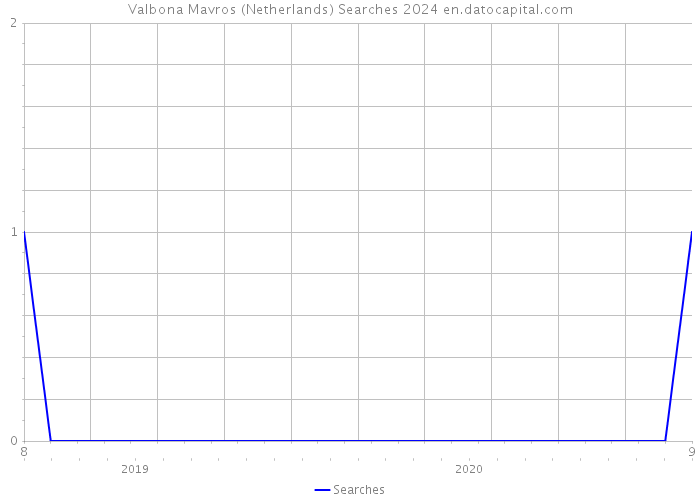 Valbona Mavros (Netherlands) Searches 2024 