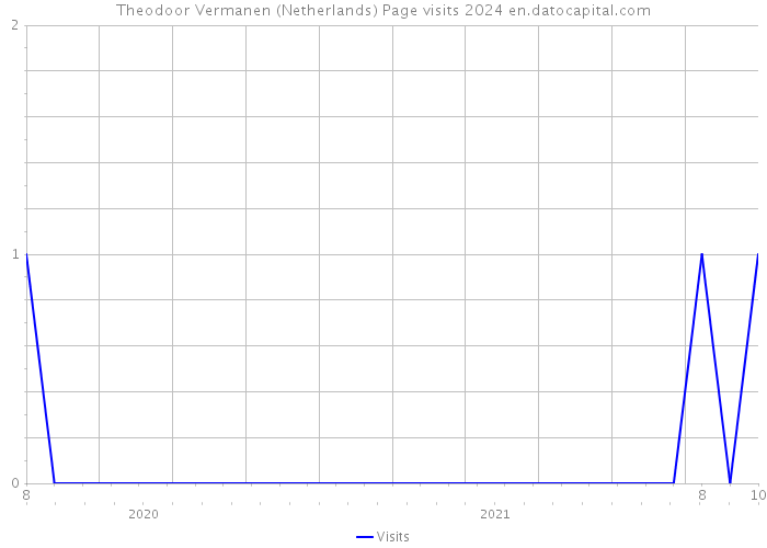 Theodoor Vermanen (Netherlands) Page visits 2024 
