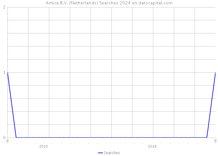 Amica B.V. (Netherlands) Searches 2024 