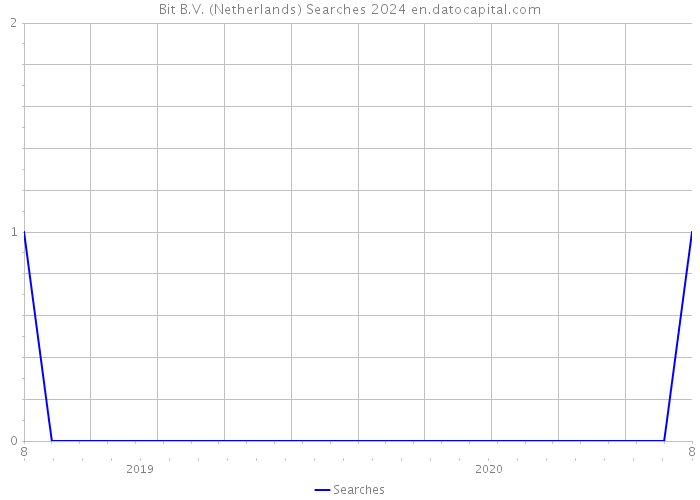 Bit B.V. (Netherlands) Searches 2024 