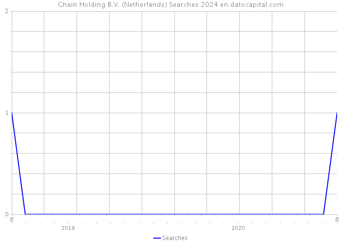 Chain Holding B.V. (Netherlands) Searches 2024 