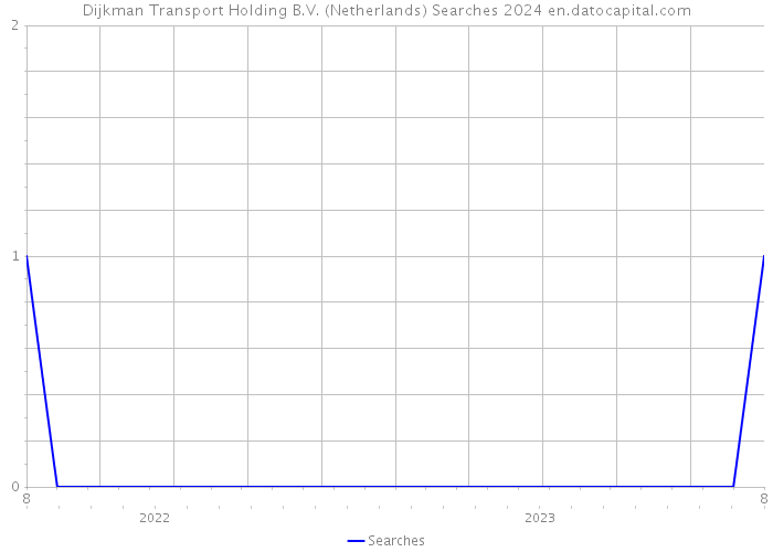 Dijkman Transport Holding B.V. (Netherlands) Searches 2024 