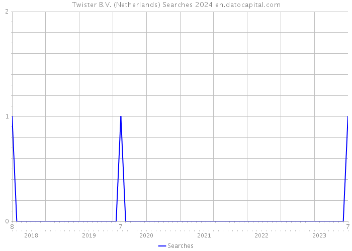 Twister B.V. (Netherlands) Searches 2024 