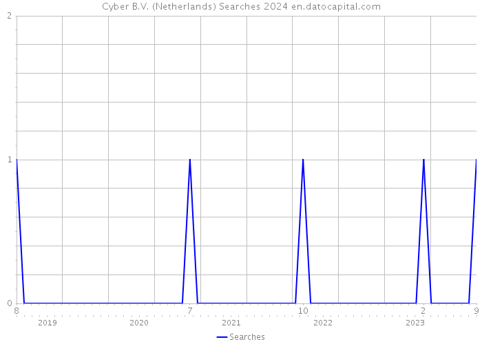 Cyber B.V. (Netherlands) Searches 2024 
