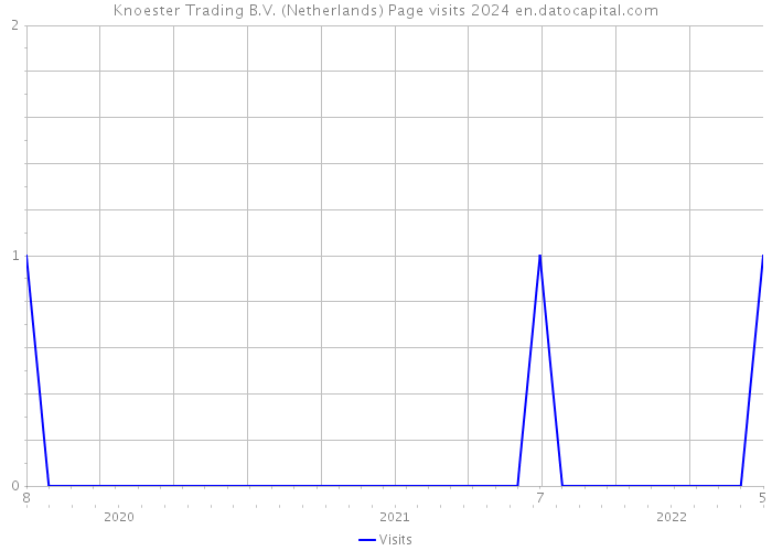 Knoester Trading B.V. (Netherlands) Page visits 2024 