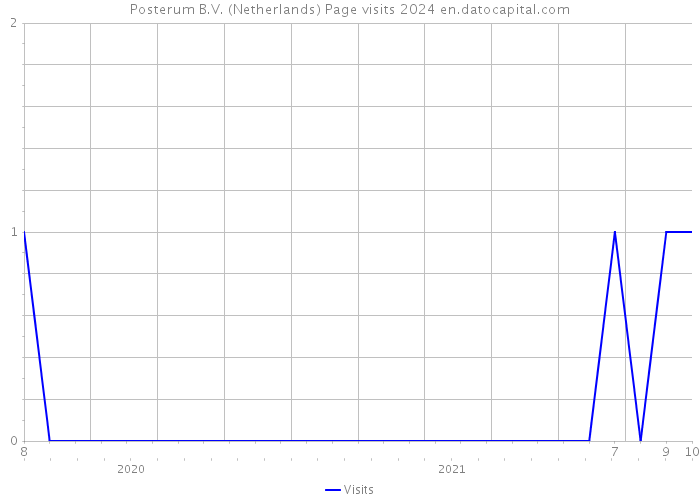 Posterum B.V. (Netherlands) Page visits 2024 
