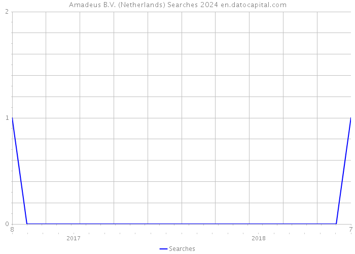 Amadeus B.V. (Netherlands) Searches 2024 