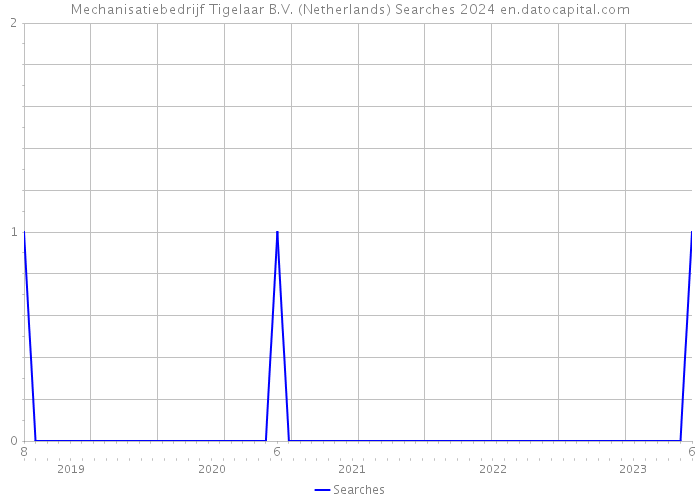 Mechanisatiebedrijf Tigelaar B.V. (Netherlands) Searches 2024 