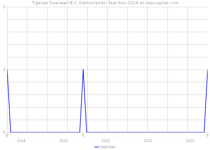 Tigelaar Duwvaart B.V. (Netherlands) Searches 2024 