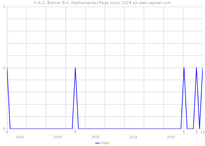 K.A.C. Beheer B.V. (Netherlands) Page visits 2024 