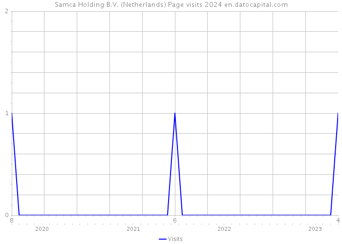 Samca Holding B.V. (Netherlands) Page visits 2024 