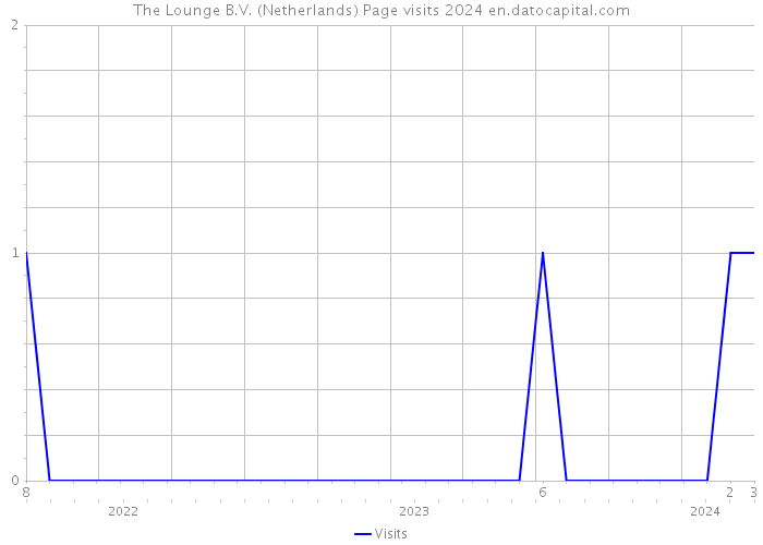 The Lounge B.V. (Netherlands) Page visits 2024 