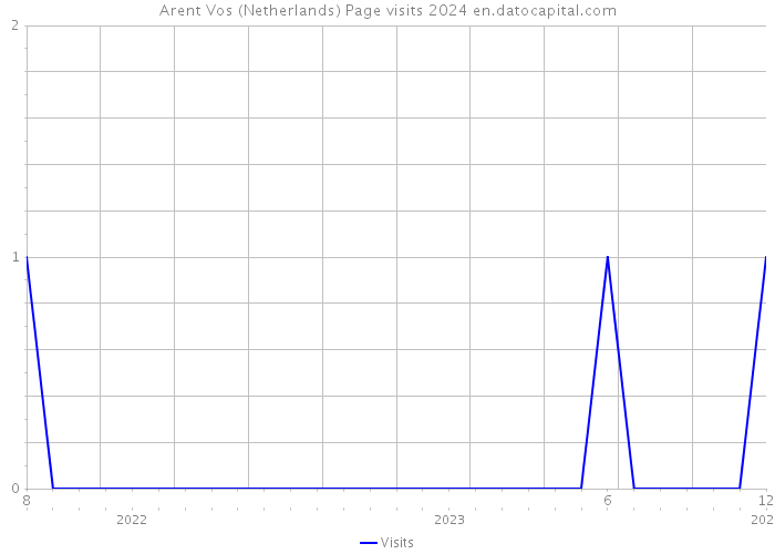 Arent Vos (Netherlands) Page visits 2024 