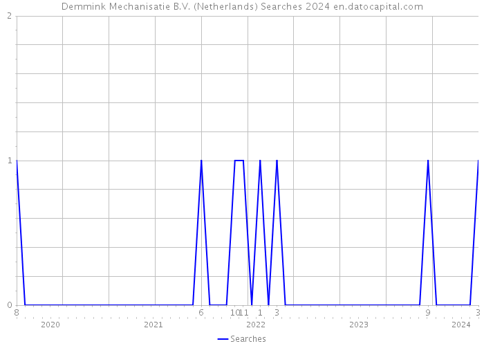 Demmink Mechanisatie B.V. (Netherlands) Searches 2024 
