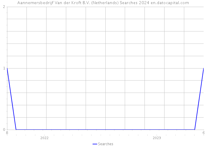 Aannemersbedrijf Van der Kroft B.V. (Netherlands) Searches 2024 