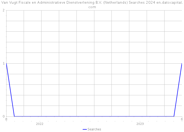 Van Vugt Fiscale en Administratieve Dienstverlening B.V. (Netherlands) Searches 2024 