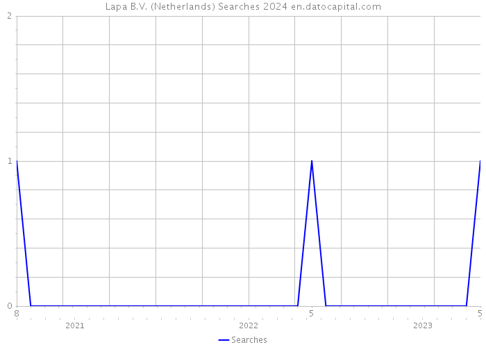 Lapa B.V. (Netherlands) Searches 2024 