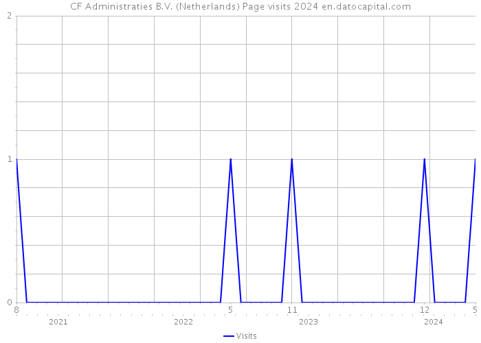 CF Administraties B.V. (Netherlands) Page visits 2024 