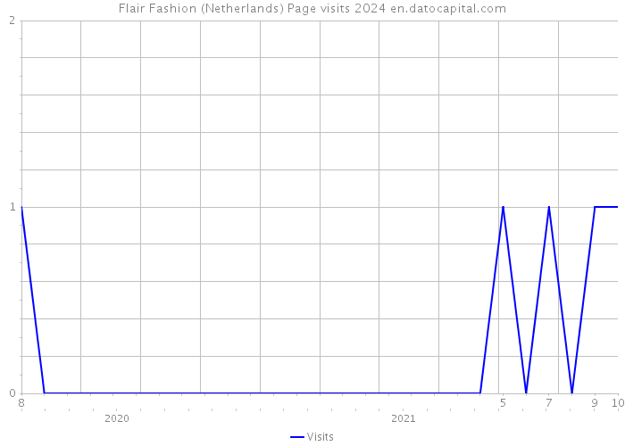 Flair Fashion (Netherlands) Page visits 2024 