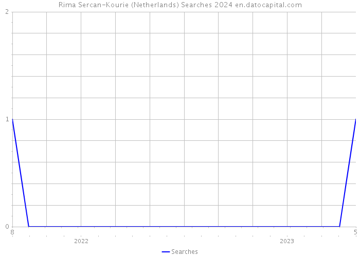 Rima Sercan-Kourie (Netherlands) Searches 2024 