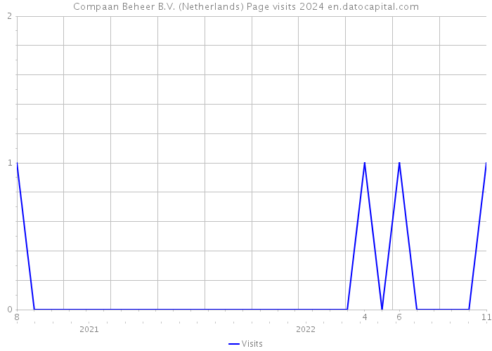 Compaan Beheer B.V. (Netherlands) Page visits 2024 