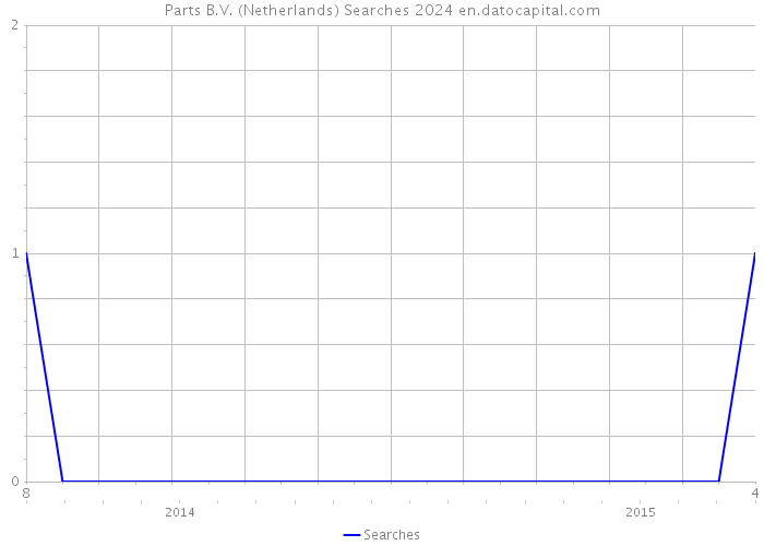 Parts B.V. (Netherlands) Searches 2024 