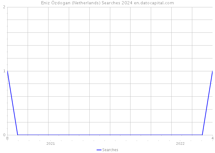 Eniz Özdogan (Netherlands) Searches 2024 