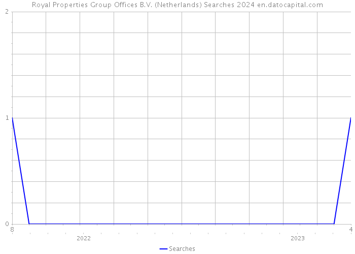 Royal Properties Group Offices B.V. (Netherlands) Searches 2024 