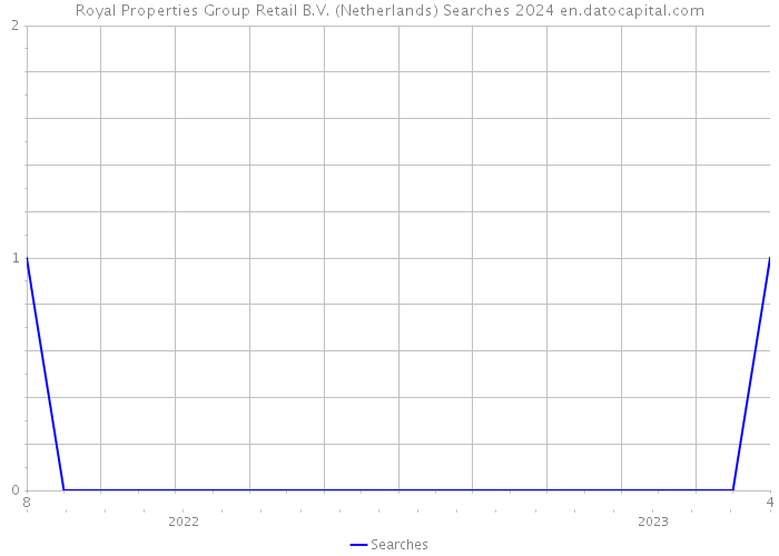 Royal Properties Group Retail B.V. (Netherlands) Searches 2024 