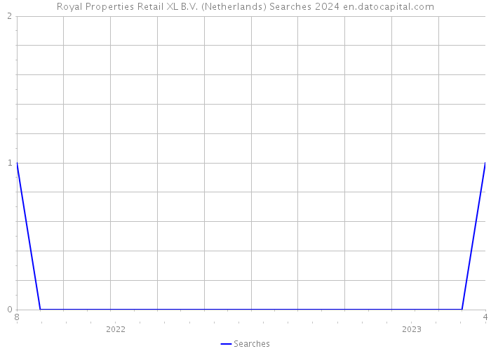 Royal Properties Retail XL B.V. (Netherlands) Searches 2024 