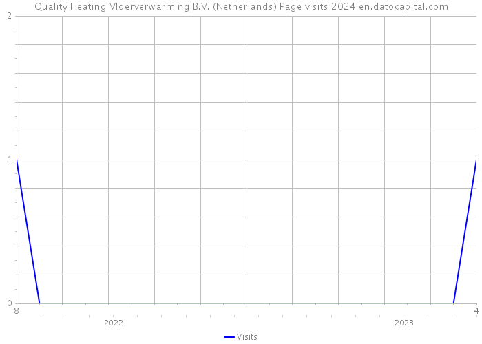 Quality Heating Vloerverwarming B.V. (Netherlands) Page visits 2024 