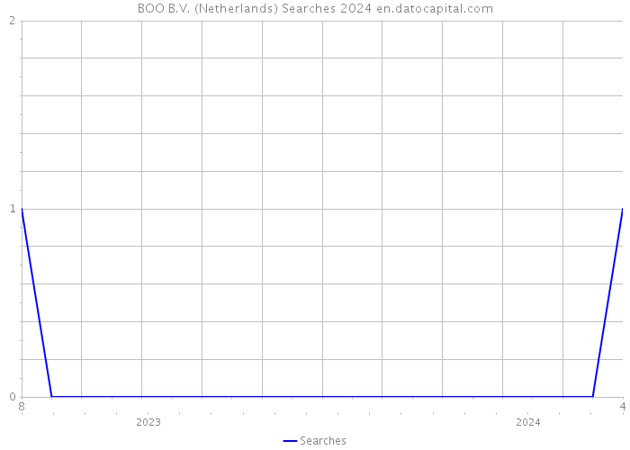 BOO B.V. (Netherlands) Searches 2024 