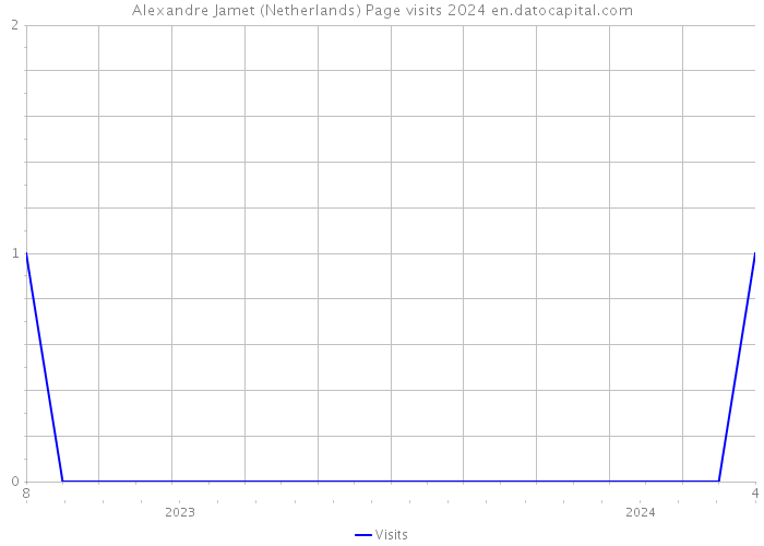 Alexandre Jamet (Netherlands) Page visits 2024 