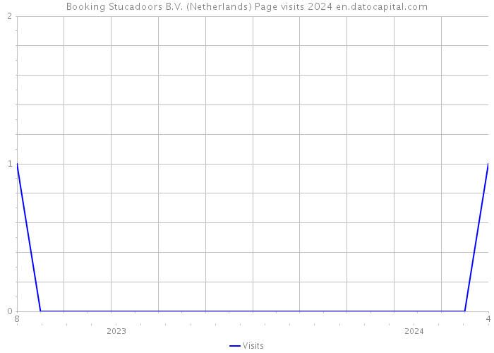 Booking Stucadoors B.V. (Netherlands) Page visits 2024 
