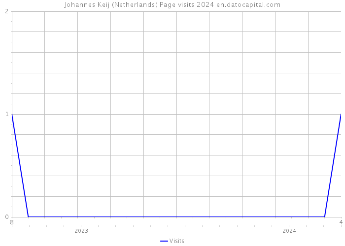 Johannes Keij (Netherlands) Page visits 2024 