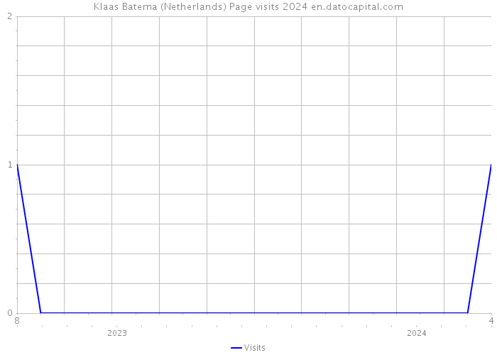 Klaas Batema (Netherlands) Page visits 2024 