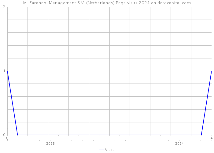 M. Farahani Management B.V. (Netherlands) Page visits 2024 