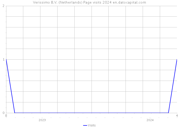 Verissimo B.V. (Netherlands) Page visits 2024 